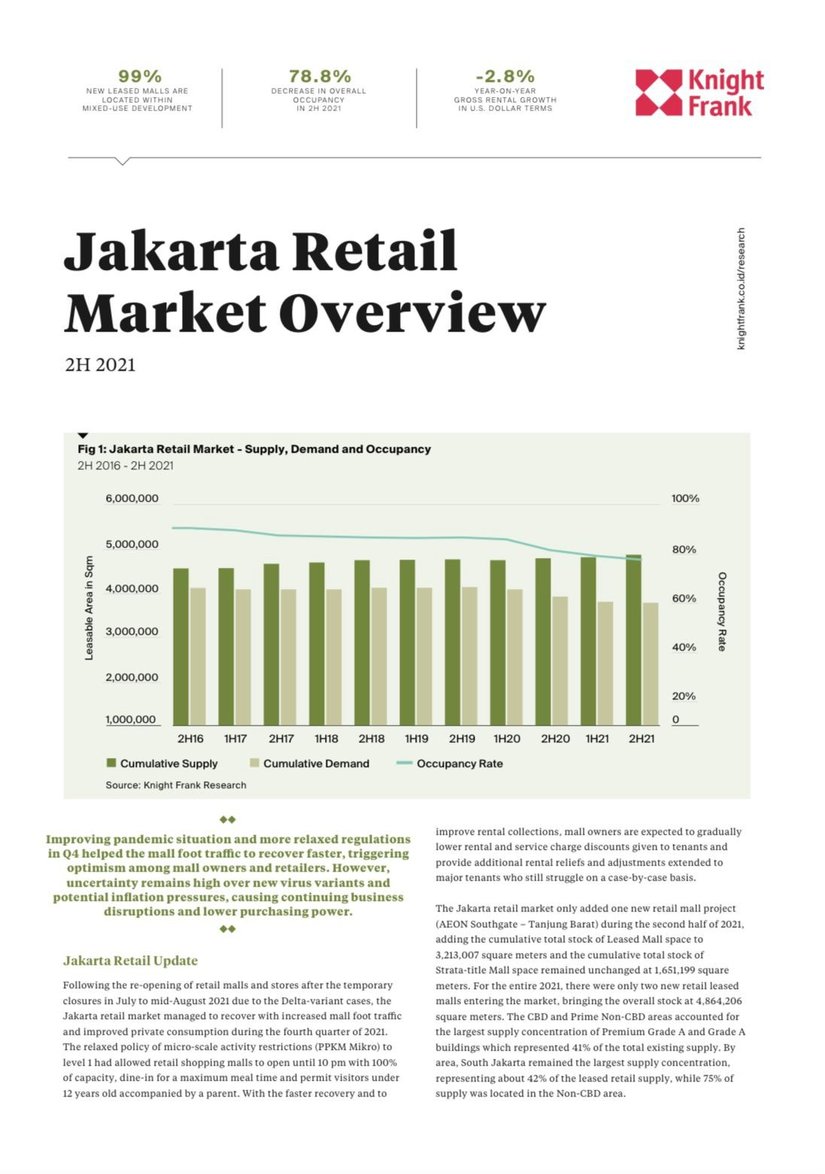 Jakarta Retail Market Overview H2 2021 | KF Map Indonesia Property, Infrastructure